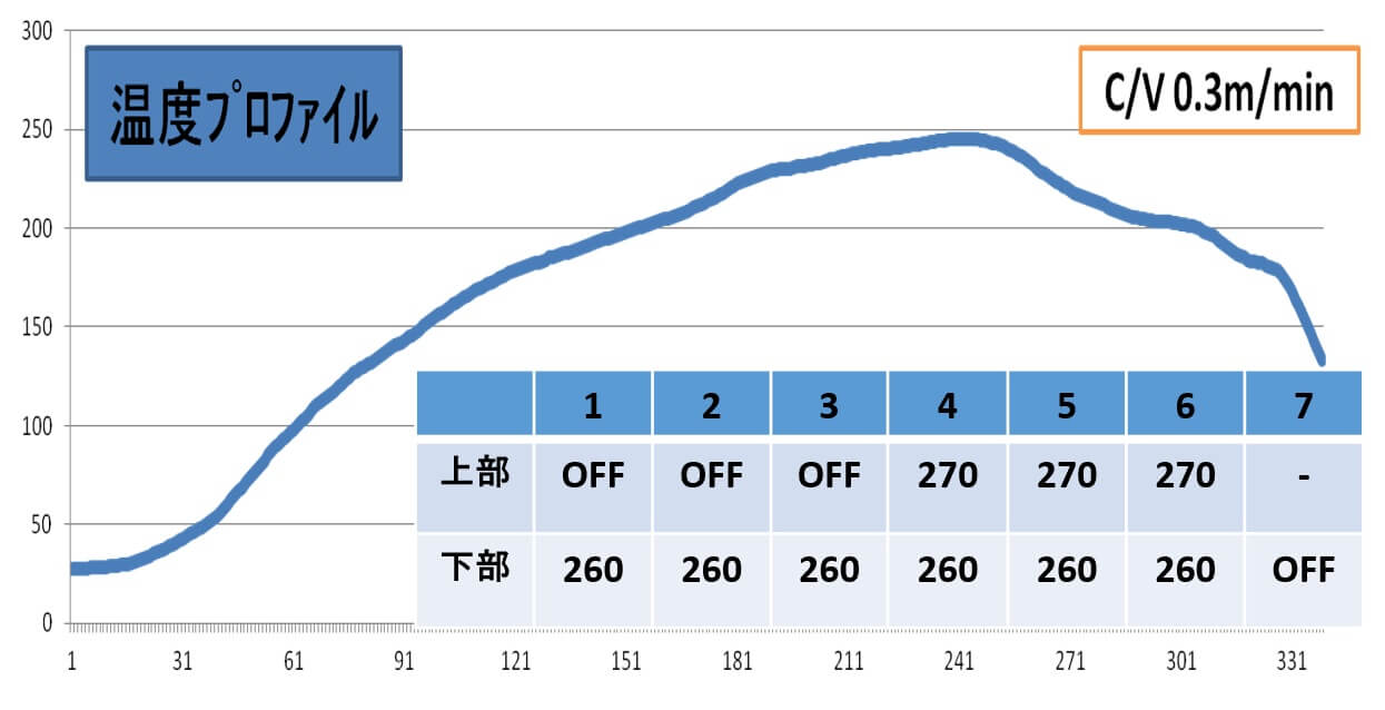 温度プロファイル実証結果