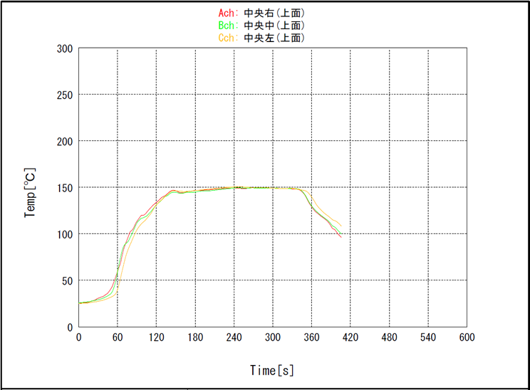卓上リフロー炉 ZBRF-530で測定した硬化プロファイル