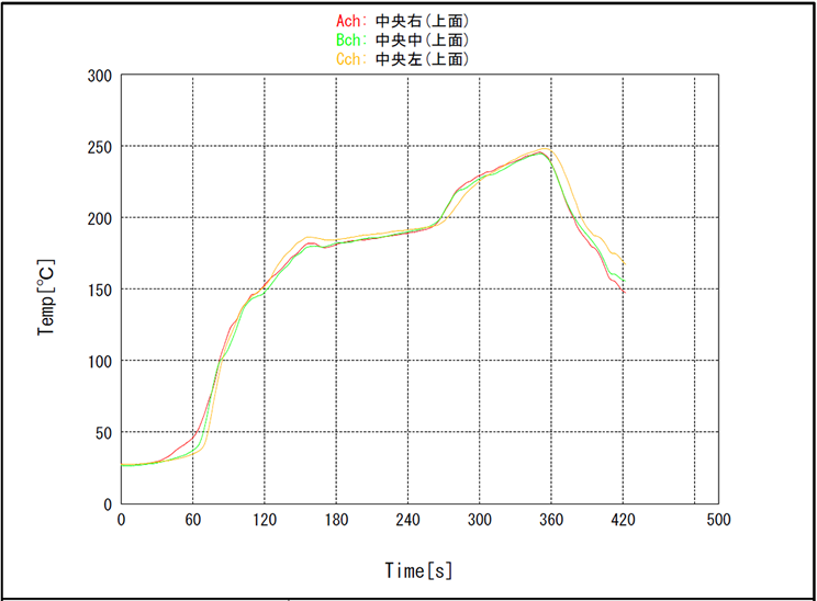 卓上リフロー炉 ZBRF-530で測定した鉛フリープロファイル