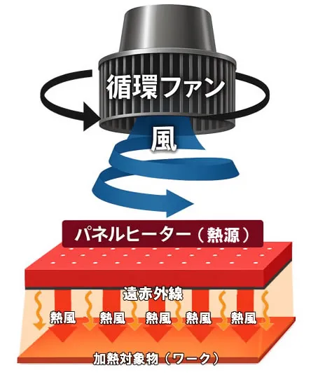 アントム株式会社の熱風＋遠赤外線を併用したハイブリット加熱方式